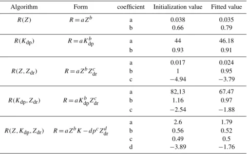 Table 2. Initialization and fitting coefficients for the different rain rate algorithms.