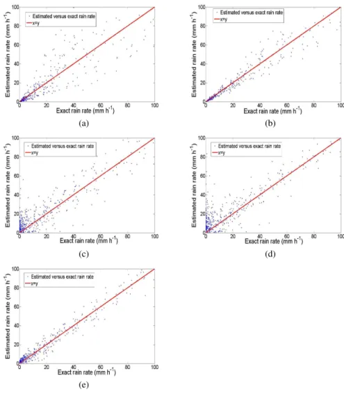 Fig. 4. Estimated versus exact rain rate. (a) R(Z), (b) R(Z,Z dr ), (c) R(K dp ), (d) R(K dp ,Z dr ), (e) R(Z,K dp ,Z dr ).