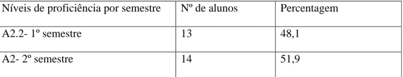 Tabela 1: Número de alunos dos dois semestres  