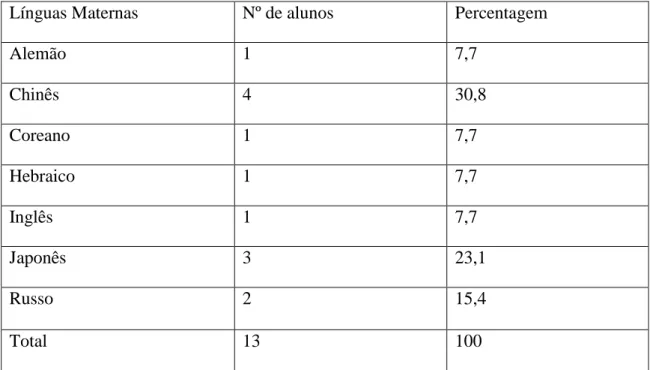 Tabela 5: Línguas maternas dos alunos do 1º semestre 