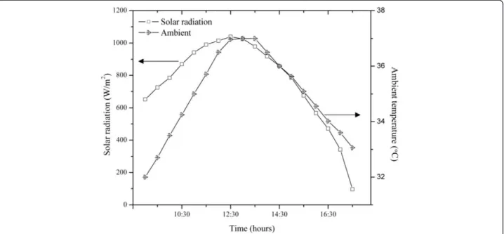 Figure 5 Variation of solar radiation and ambient temperature with respect to time.