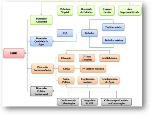 Figura 2 - Fluxograma apresentando as dimensões, indicadores e variáveis básicas que compõe o ISBH 