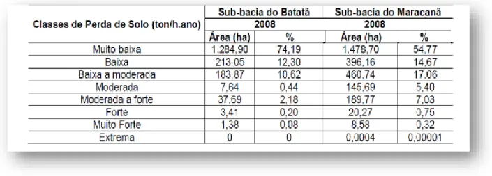 Tabela 2 - Classe de Perda de Erosão para as SBH do Batatã e Maracanã 