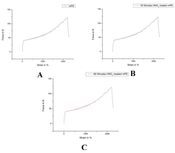 Figure 7 Representative tensile testing result of untreated and HNO 3 treated mPE. (A) Untreated mPE (B) 30 min HNO 3 treated mPE (C) 60 min HNO 3 treated mPE.