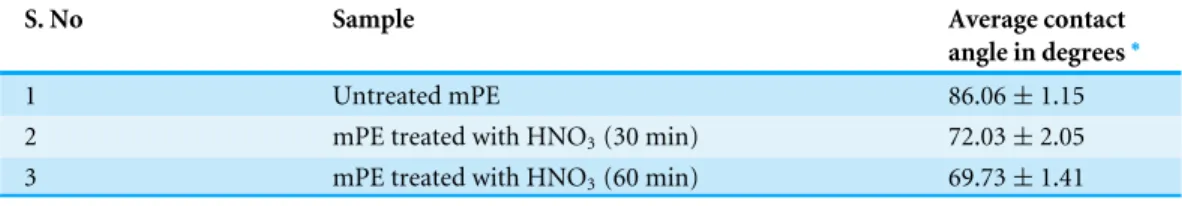 Table 1 Contact angle measurement of the mPE before and after HNO 3 treatment.