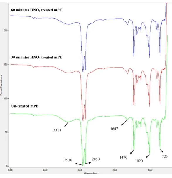 Figure 2 A representative FTIR spectra of untreated and HNO 3 treated mPE.