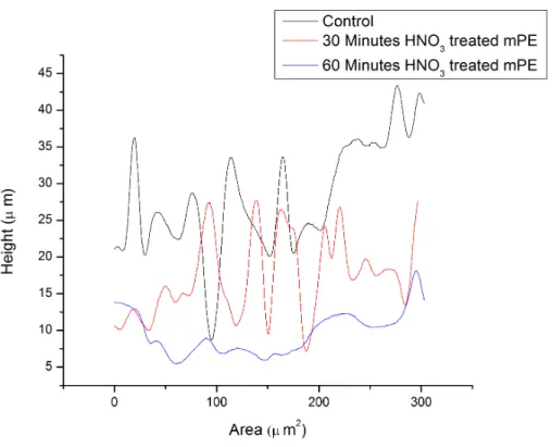Figure 4 The representative height of the pores of different samples measured using 3D-profiling of 3D Hirox digital microscopy.
