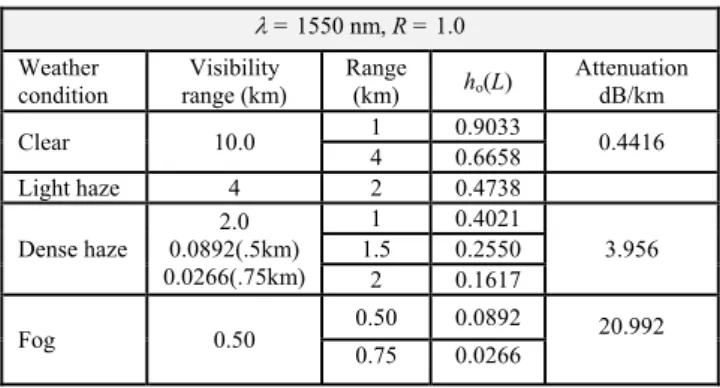 Table 1 summarizes the different weather conditions  and system parameters used in this section assuming  a noise standard deviation  n  = 10 –7  A/Hz