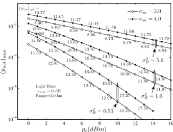 Fig. 4.  Minimum outage probability for different normalized  jitter variances vs. average received SNR,  