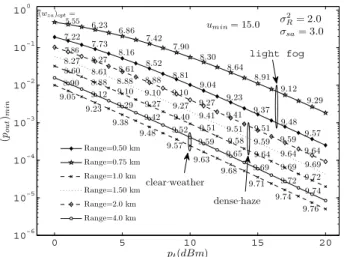 Fig. 6.  Minimum outage probability for different weather  conditions and distances vs