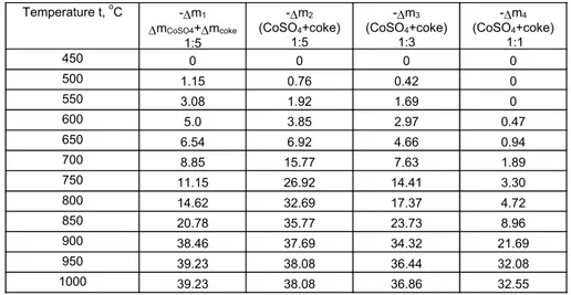 Table 3. Change of sample mass of CoSO 4 .  7H 2 O+coke (mass %)