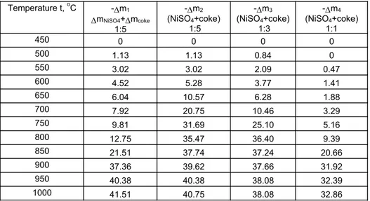Table 2. Change of sample mass of NiSO 4 . 6H 2 O+coke (mass %)