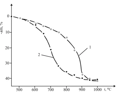 Fig 7 displays the derivatogram of pure CoSO 4 .7H 2 O, while that of the mixture of CoSO 4 .7H 2 O and coke is shown in Fig.8
