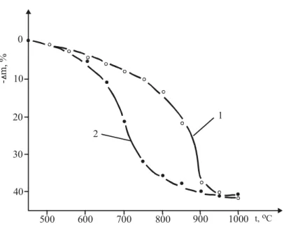 Fig 7 displays the derivatogram of pure CoSO 4 .7H 2 O, while that of the mixture of CoSO 4 .7H 2 O and coke is shown in Fig.8