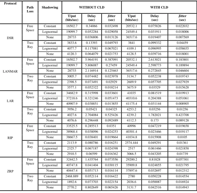 Table 1 Comparison of results between different Protocols 