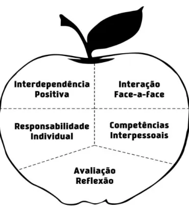 Figura 1 - Os cinco elementos fundamentais da aprendizagem cooperativa  (adaptado de Johnson et al