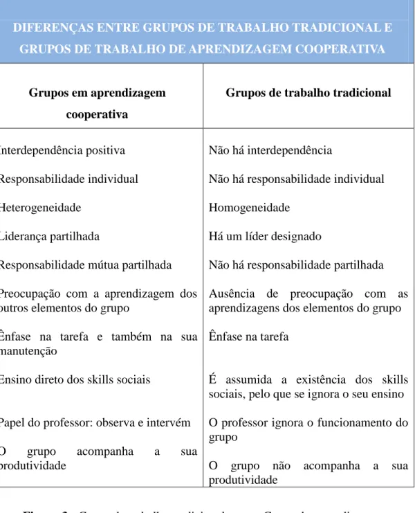 Figura 3 - Grupo de trabalho tradicional versus Grupo de aprendizagem  cooperativa (adaptado de Johson et al., 1984: 10 e Putnam, 1997: 19 apud Freitas 