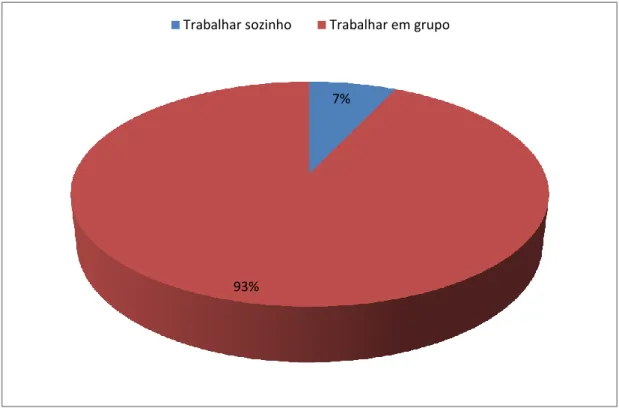 Figura 7 – Valores relativos à preferência dos alunos em trabalhar sozinhos ou em  grupo na resolução das atividades propostas ao longo do curso 