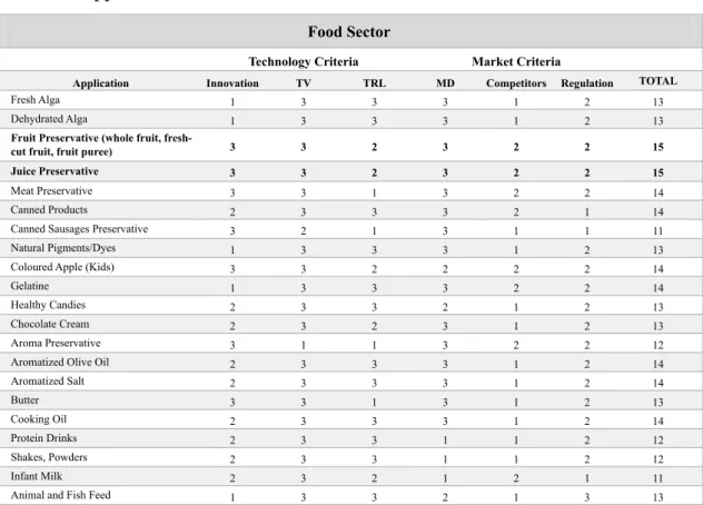 Table 3.1 shows a comparison between different applications, included in Food sector, using  technology and market filters