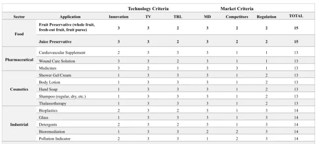 Table 3.5: Highlighted Applications by Sector 