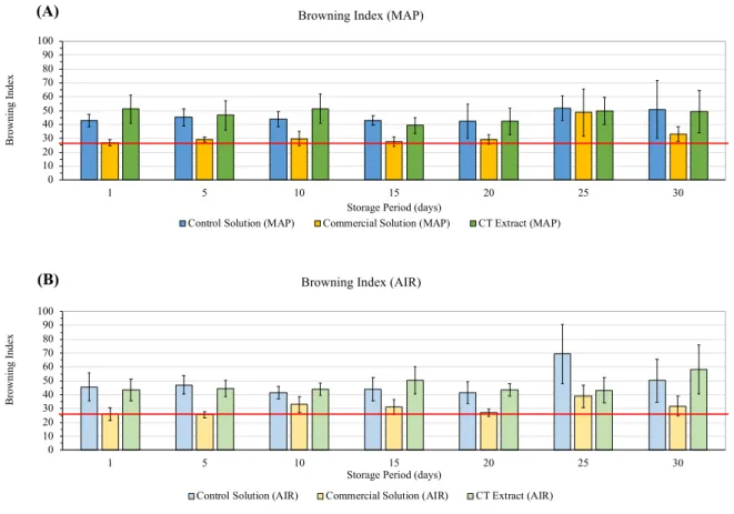 Figure  4.4:  Evaluation  of  Browning  Index  during  storage  (30  days)  under  MAP  packaging (A) and AIR packaging (B) conditions  