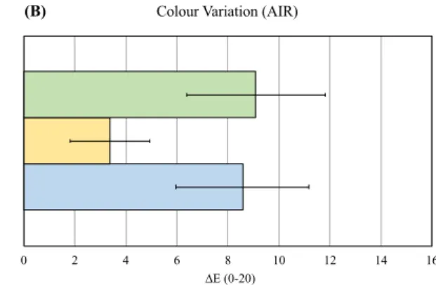 Figure 4.5: Evaluation of Colour Variation (∆E) and Lightness Variation (∆L) between  day 0 and day 20, under MAP packaging (A, C) and AIR packaging (B, D) conditions 