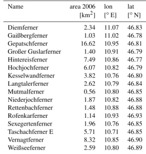Table 1. Name, area and coordinates of the glaciers for which an- an-nual length change measurements are available for the whole  inves-tigation period (1969–2006).