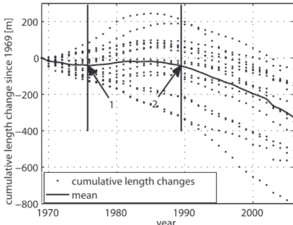 Fig. 3. Cumulative length change for all glaciers that cover the entire period (crosses) and the arithmetic mean over these curves (solid)