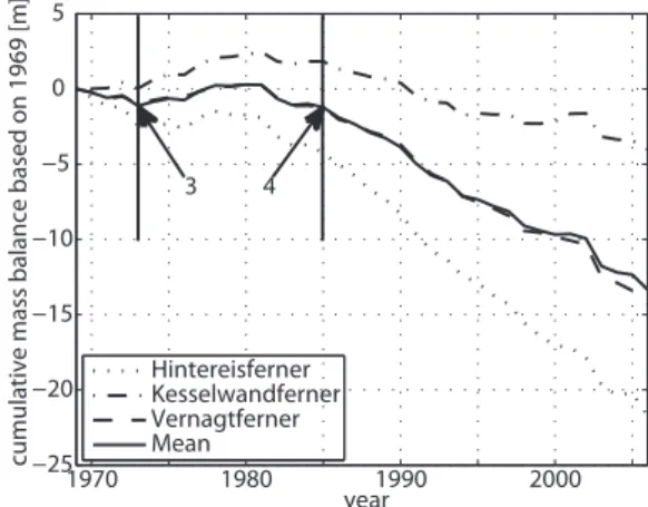 Figure 4 shows the temporal evolution of the cumulative mean specific mass balance of three glaciers within the study area and their arithmetic mean