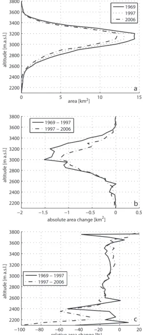 Fig. 5. Area-altitude distribution in 50 m-intervals of all updated glaciers for 1969, 1997 and 2006 (a) and absolute area changes of the 50 m-intervals for the periods 1969–1997 and 1997–2006 (b).