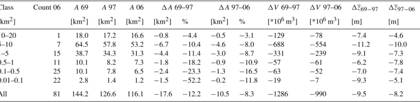 Table 2. Summary of glacier covered area of each size class (1969, 1997 and 2006), absolute and relative area changes, volume and mean thickness changes for the periods (1969–1997 and 1997–2006).
