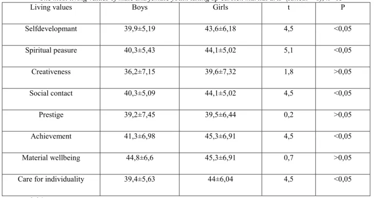 Table 1  The most living values of male and female youth taking up earsten martial arts  (Хmed