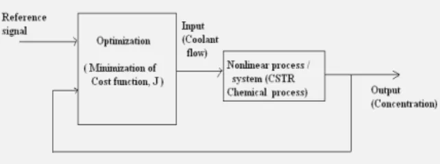 Figure 2: NNMPC principle applied to CSTR chemical process 