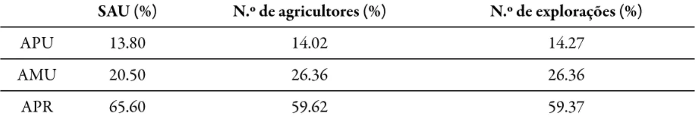 Tabela 1 – Percentagem de SAU, agricultores e explorações por tipologia de áreas urbanas