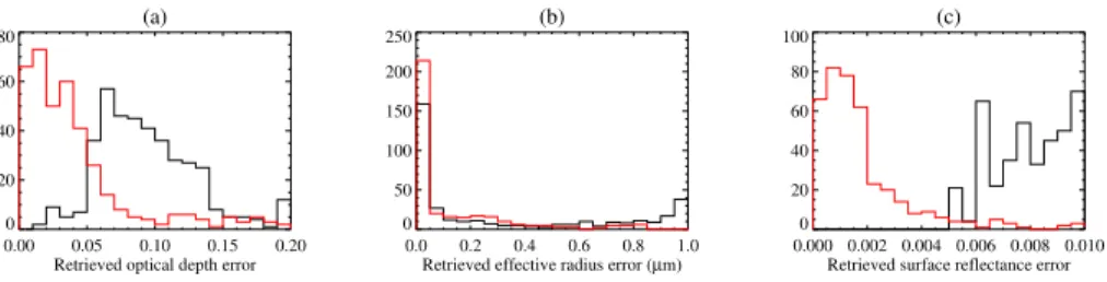 Fig. 5. The black line shows distribution of retrieved uncertainties for each of the state param- param-eters (i.e