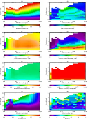 Fig. 10. Similar to Fig. 8, but here the simulated radiances have been produced using a pure sea-salt aerosol with a monomodal log-normal size distribution and retrieved assuming a bi-modal sea salt aerosol.