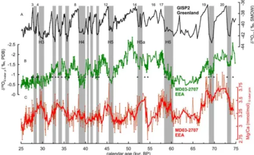 Fig. 4. (a) GISP2 δ 18 O ice record compared with the δ 18 O (Weldeab, 2012) (b) and Mg/Ca records (c) analyzed in G