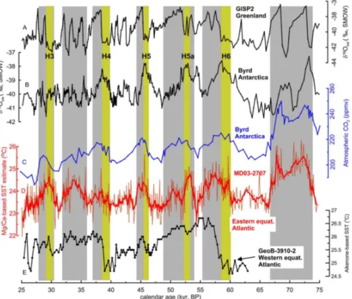 Fig. 5. (a) Greenland and (b) Antarctica ice core δ 18 O records (Blunier and Brook, 2001) compared with (c) atmospheric CO 2 (Ahn and Brook, 2008) and (d) eastern equatorial Atlantic SST estimates (red bold line: 5-point running average)