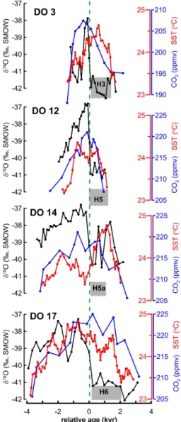 Fig. 6. 5-point running average of the EEA SST record (red) plot- plot-ted relative to the timing of rapid air temperature warming over Greenland (green dashed line) during DO events, as indicated by the GISP2 record (Blunier and Brook, 2001) (black line),