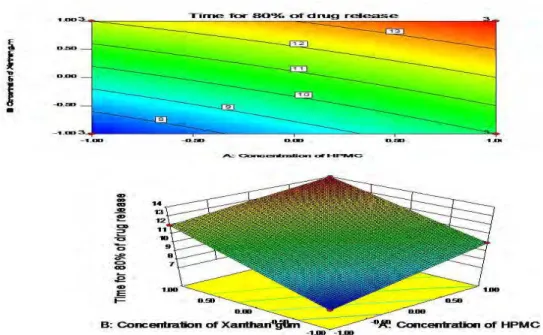 Figure 7: Contour plot and Response surface plot showing effect of factorial variables: 