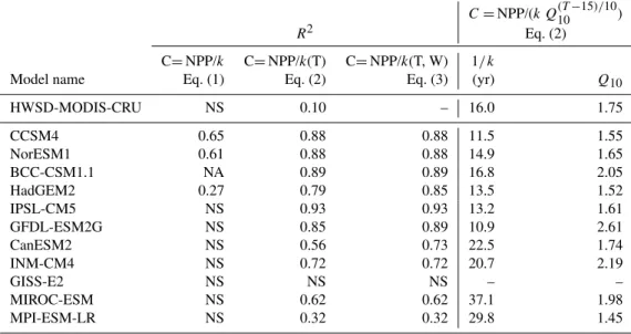 Table 4. Coefficients of determination (R 2 ) and global-scale parameters (1/ k and Q 10 ) from reduced complexity models of ESM soil carbon distributions