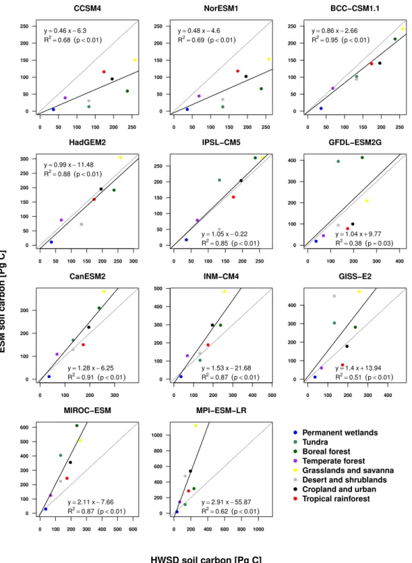 Fig. 4. Linear regression of ESM versus HWSD soil carbon totals [Pg C] for the 8 major biomes