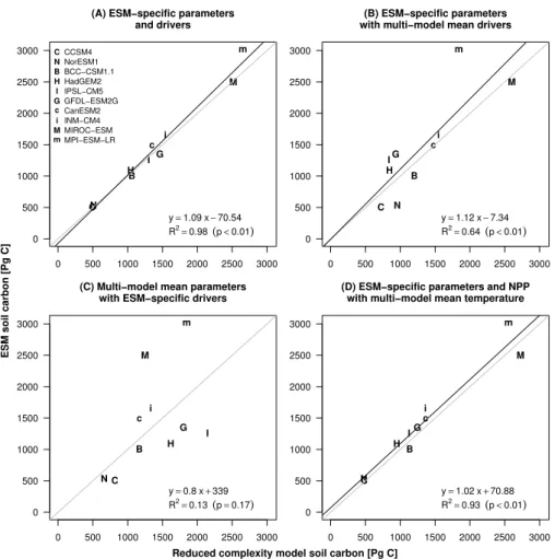 Fig. 5. Relationship between global soil carbon totals from ESMs and global soil carbon totals predicted by reduced complexity models (Eqs