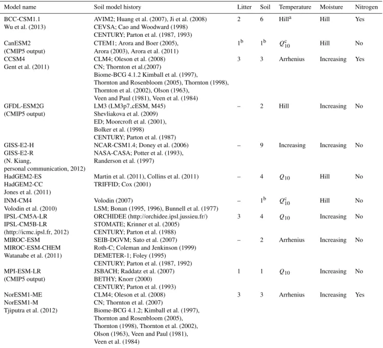 Table 1. Summary of soil carbon models including Earth system model names, history of model development, number of litter and soil pools, temperature and moisture functions, and representation of nitrogen cycling.