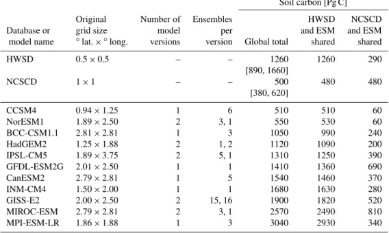 Table 2. Soil carbon totals across all grid cells in each ESM, grid cells present in the HWSD and ESM, and grid cells present in the NCSCD and ESM