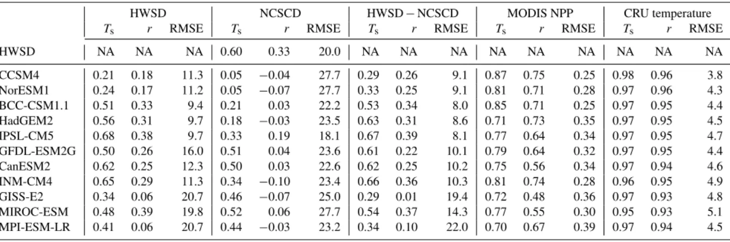 Table 3. Goodness-of-fit measures by grid cell for each ESM including soil carbon versus the HWSD, soil carbon versus NCSCD, soil carbon versus HWSD without NCSCD grid cells (HWSD − NCSCD), NPP versus MODIS NPP, and land 2 m air surface temperature versus 