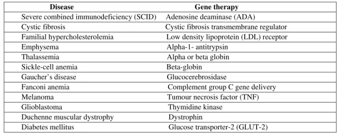 Table 1: Human gene therapy trials (4) 
