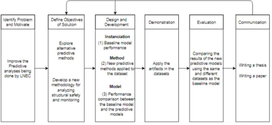 Figure 1.3: Adaptation Design Science Research Methodology (extracted from (Peffers et al., 2007))