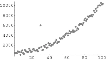 Figure 2.4: Exemplification of an outlier in a plot