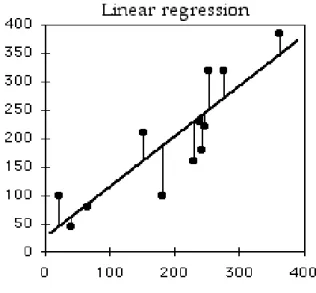 Figure 2.5: Example output of a Linear Regression